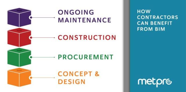 HOW CONTRACTORS CAN BENEFIT FROM BIM