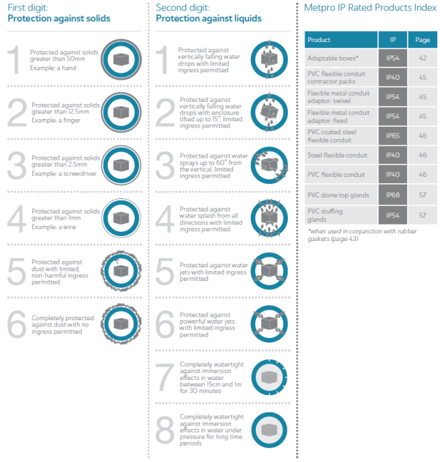 IP Rating Chart